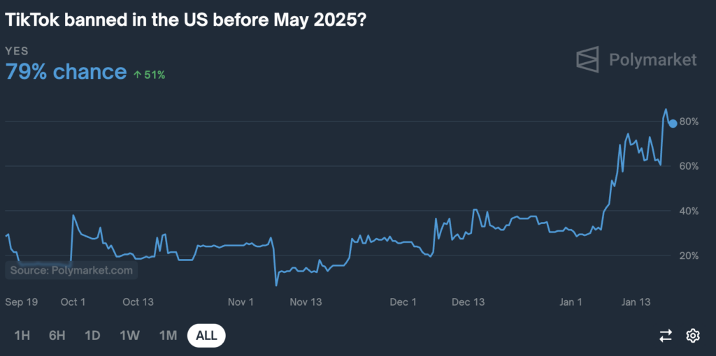 Prediction markets Polymarket, Kalshi expect 79-89% chance of US TikTok ban: Trump to 'review' situation - 1